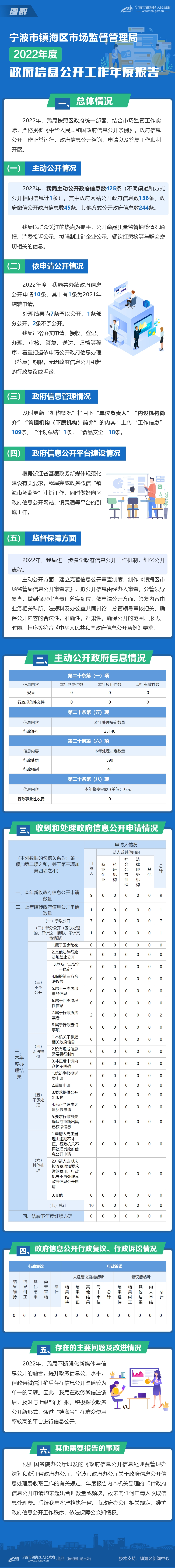 20宁波市镇海区市场监督管理局2022年度政府信息公开工作年度报告.jpg