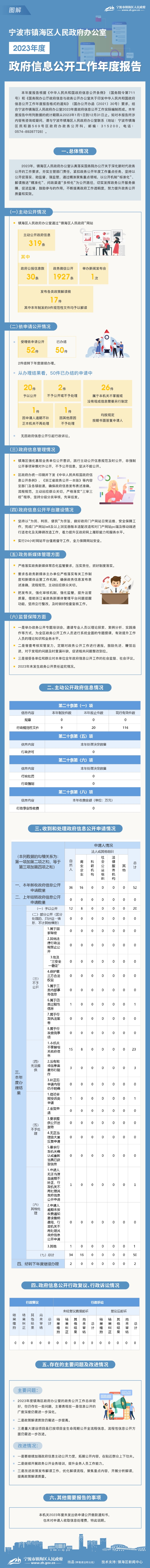 1宁波市镇海区人民政府办公室2023年度政府信息公开工作年度报告_画板 1.jpg